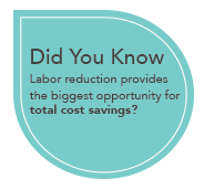 Did you know that labour reduction provides for the biggest opportunity for cost savings?